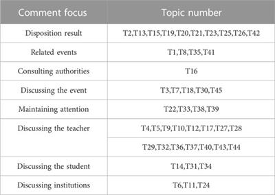 Research on the evolution of netizens’ comment focus in university online public opinion: KTF-BTM topic model with topic-temporal-focus framework